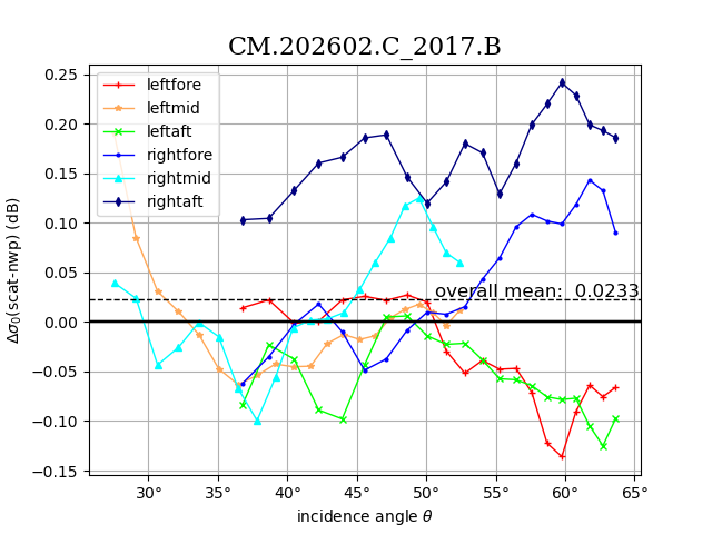Cone Metrics residuals